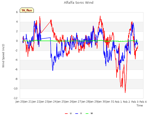 plot of Alfalfa Sonic Wind