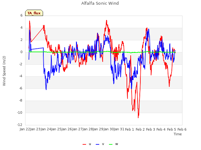 plot of Alfalfa Sonic Wind