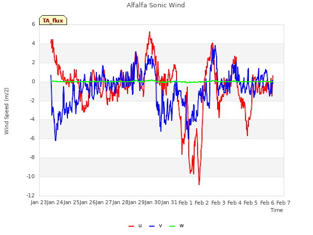 plot of Alfalfa Sonic Wind