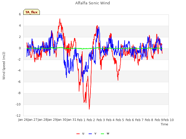 plot of Alfalfa Sonic Wind