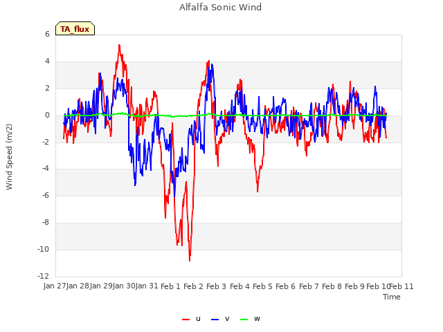 plot of Alfalfa Sonic Wind