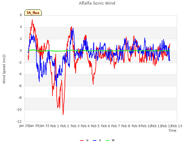 plot of Alfalfa Sonic Wind