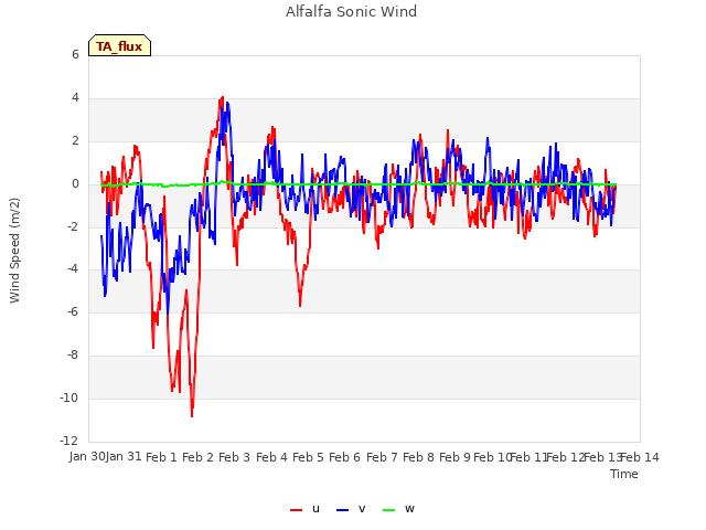 plot of Alfalfa Sonic Wind