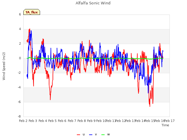 plot of Alfalfa Sonic Wind