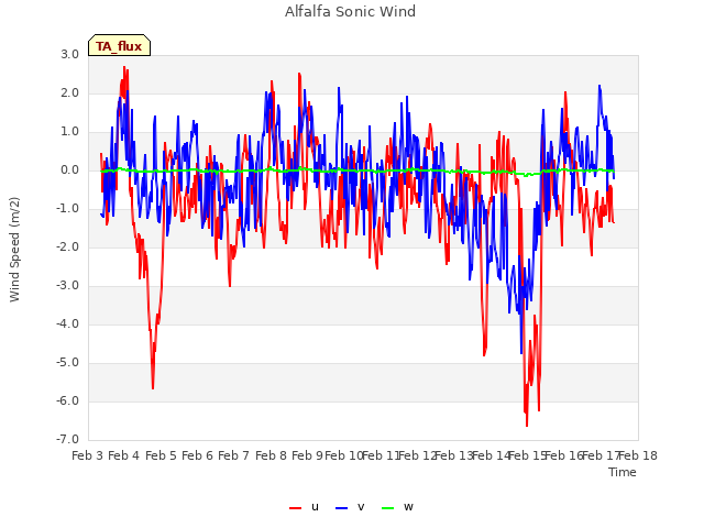 plot of Alfalfa Sonic Wind