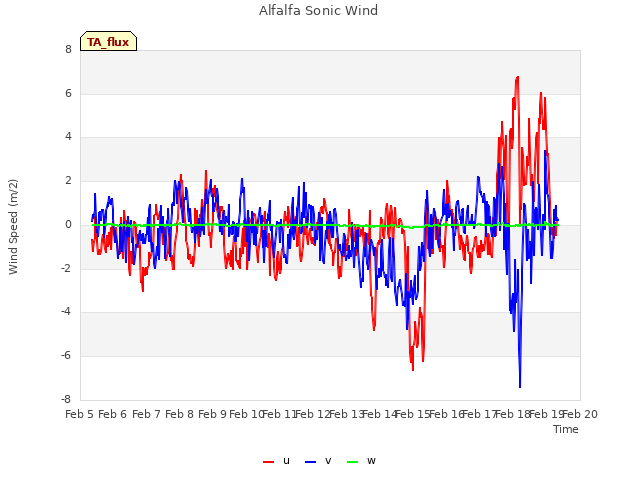 plot of Alfalfa Sonic Wind