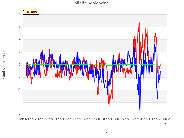 plot of Alfalfa Sonic Wind