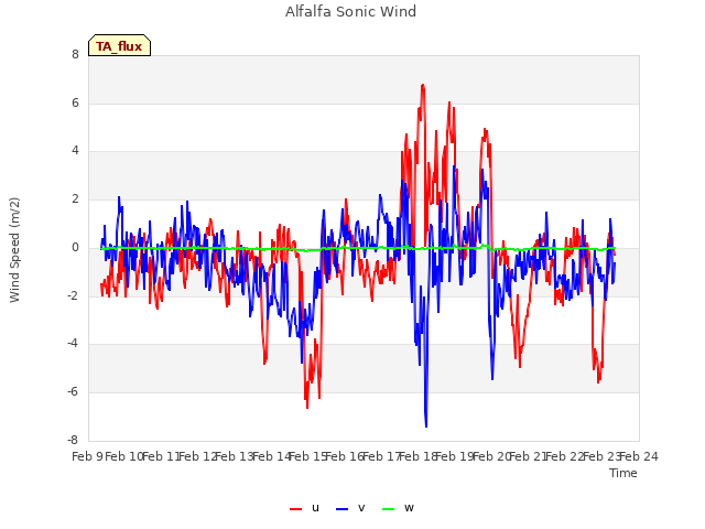 plot of Alfalfa Sonic Wind