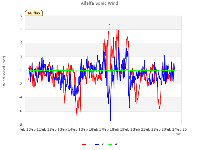 plot of Alfalfa Sonic Wind