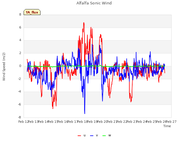 plot of Alfalfa Sonic Wind