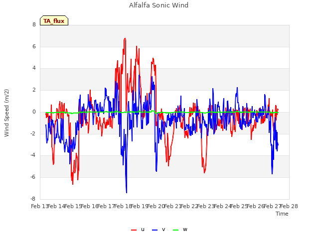 plot of Alfalfa Sonic Wind