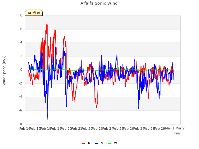 plot of Alfalfa Sonic Wind