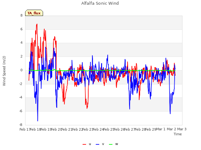 plot of Alfalfa Sonic Wind