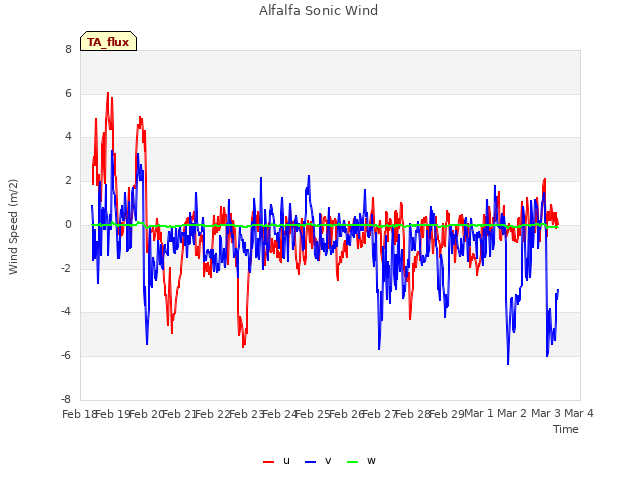 plot of Alfalfa Sonic Wind