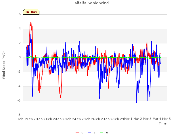 plot of Alfalfa Sonic Wind