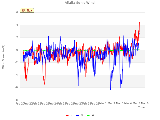 plot of Alfalfa Sonic Wind