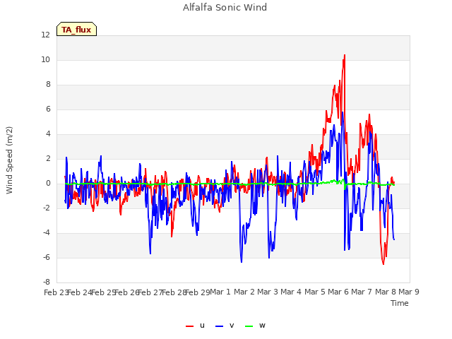 plot of Alfalfa Sonic Wind