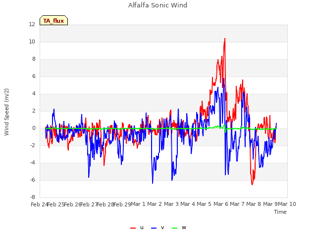 plot of Alfalfa Sonic Wind