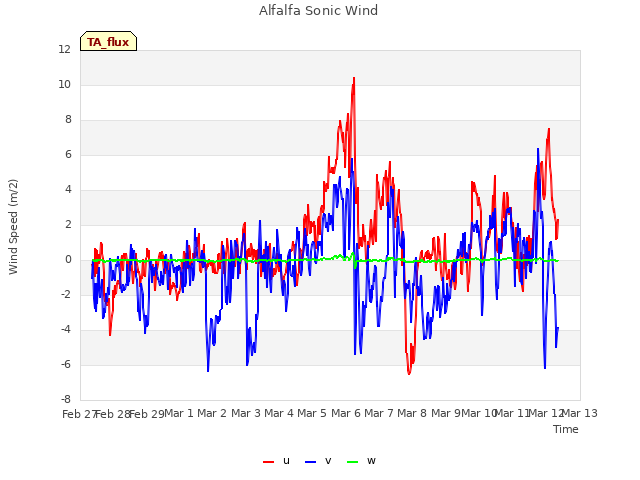 plot of Alfalfa Sonic Wind