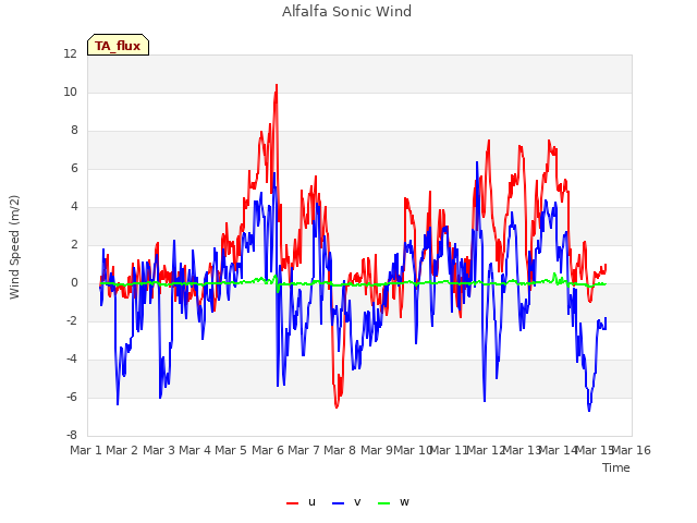 plot of Alfalfa Sonic Wind