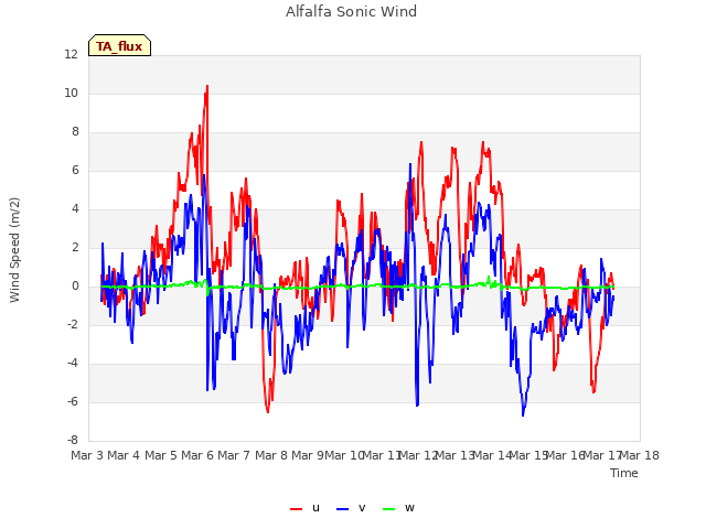 plot of Alfalfa Sonic Wind