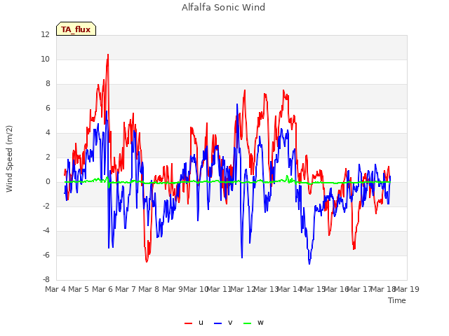 plot of Alfalfa Sonic Wind