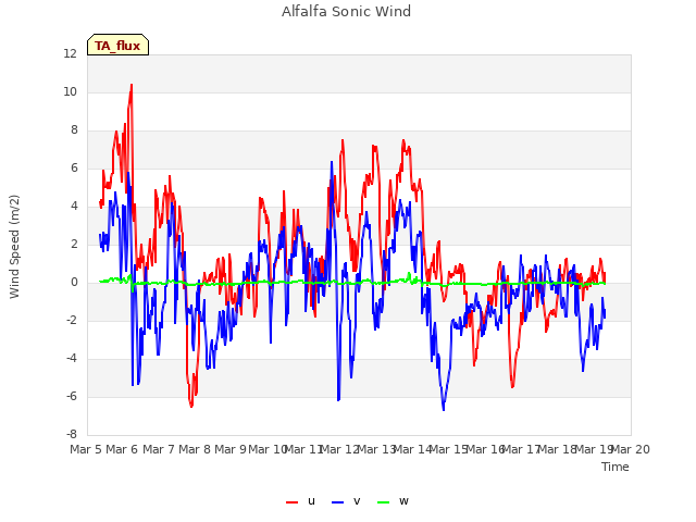 plot of Alfalfa Sonic Wind