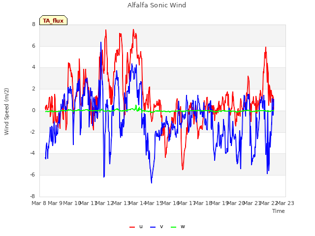 plot of Alfalfa Sonic Wind