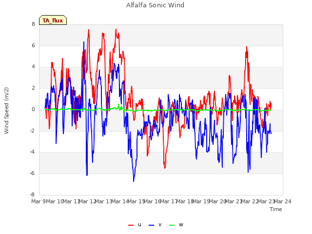 plot of Alfalfa Sonic Wind