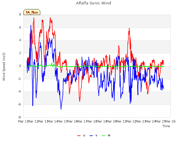 plot of Alfalfa Sonic Wind