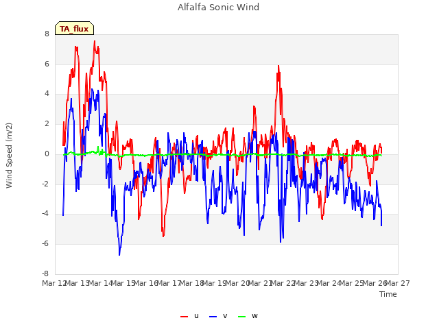 plot of Alfalfa Sonic Wind