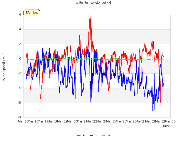 plot of Alfalfa Sonic Wind