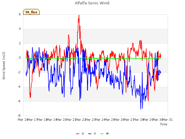 plot of Alfalfa Sonic Wind