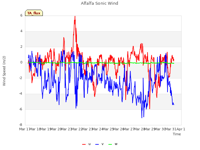 plot of Alfalfa Sonic Wind