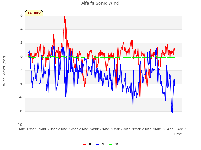 plot of Alfalfa Sonic Wind