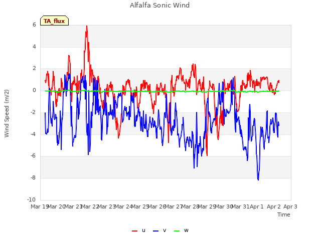 plot of Alfalfa Sonic Wind