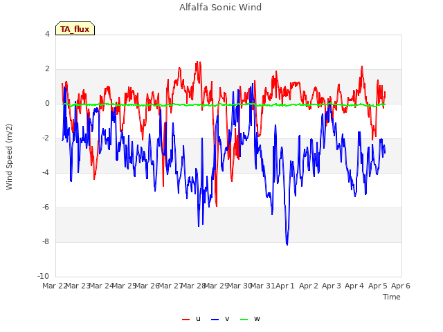 plot of Alfalfa Sonic Wind