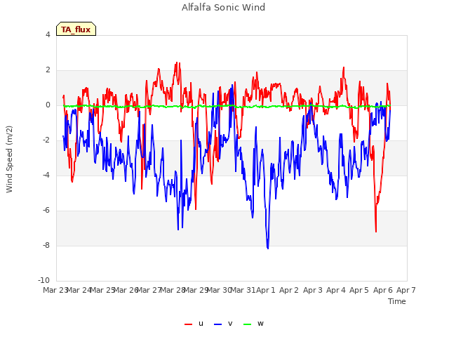 plot of Alfalfa Sonic Wind