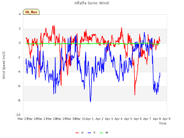 plot of Alfalfa Sonic Wind