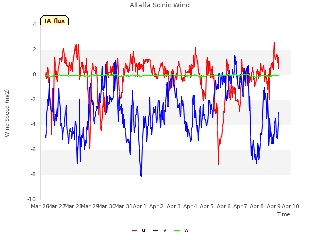 plot of Alfalfa Sonic Wind