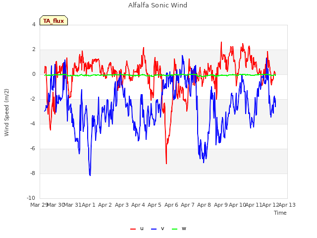 plot of Alfalfa Sonic Wind