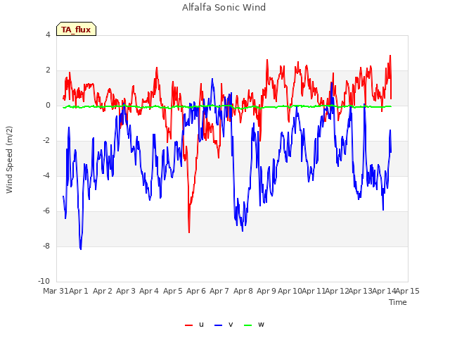 plot of Alfalfa Sonic Wind