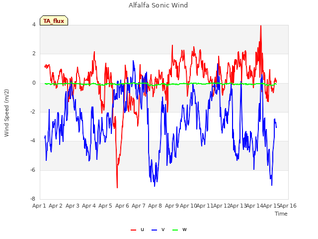 plot of Alfalfa Sonic Wind