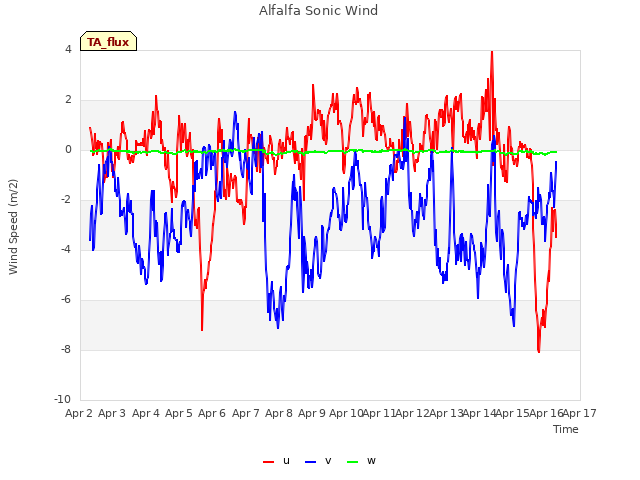 plot of Alfalfa Sonic Wind