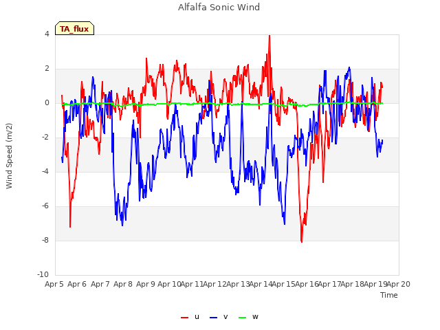 plot of Alfalfa Sonic Wind