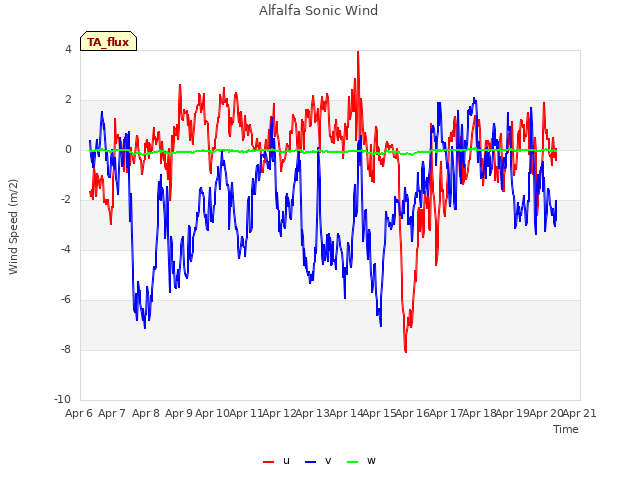 plot of Alfalfa Sonic Wind