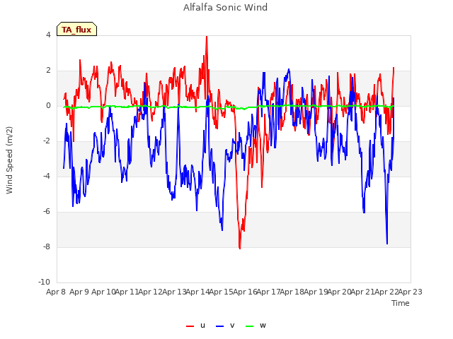 plot of Alfalfa Sonic Wind