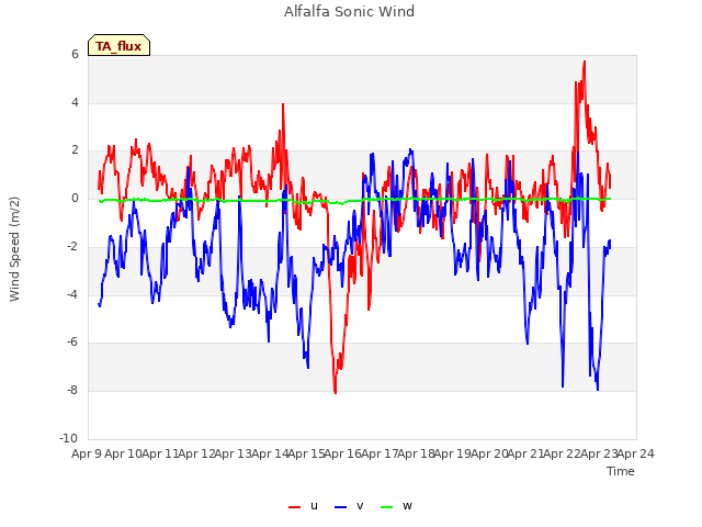 plot of Alfalfa Sonic Wind