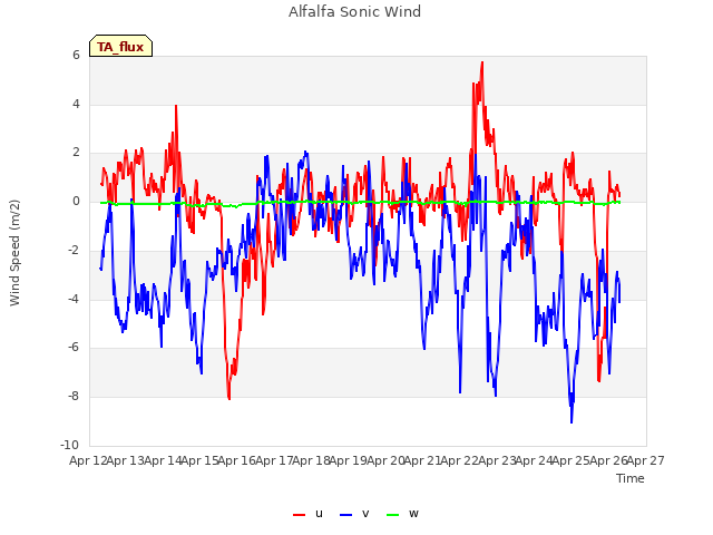 plot of Alfalfa Sonic Wind