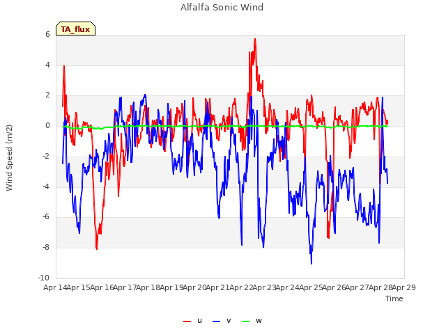 plot of Alfalfa Sonic Wind